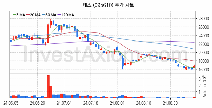 3D낸드 반도체 관련주 테스 주식 종목의 분석 시점 기준 최근 일봉 차트