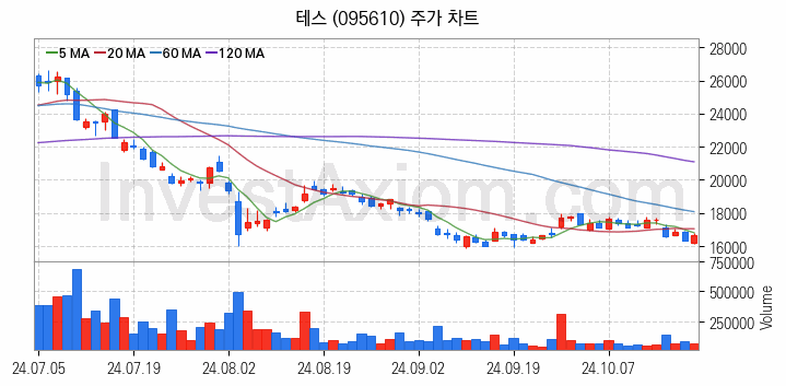 3D낸드 반도체 관련주 테스 주식 종목의 분석 시점 기준 최근 일봉 차트