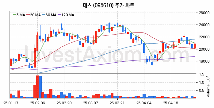 3D낸드 반도체 관련주 테스 주식 종목의 분석 시점 기준 최근 일봉 차트