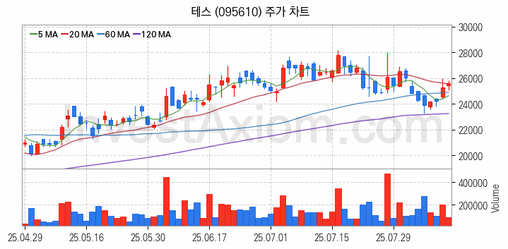 3D낸드 반도체 관련주 테스 주식 종목의 분석 시점 기준 최근 일봉 차트
