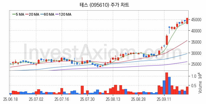 3D낸드 반도체 관련주 테스 주식 종목의 분석 시점 기준 최근 일봉 차트