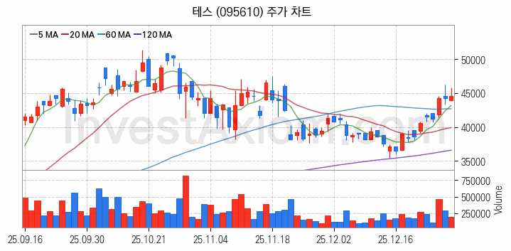 3D낸드 반도체 관련주 테스 주식 종목의 분석 시점 기준 최근 일봉 차트