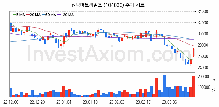 3D 낸드 반도체 관련주 원익머트리얼즈 주식 종목의 분석 시점 기준 최근 일봉 차트