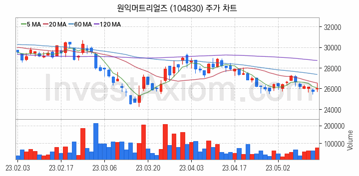 3D 낸드 반도체 관련주 원익머트리얼즈 주식 종목의 분석 시점 기준 최근 일봉 차트