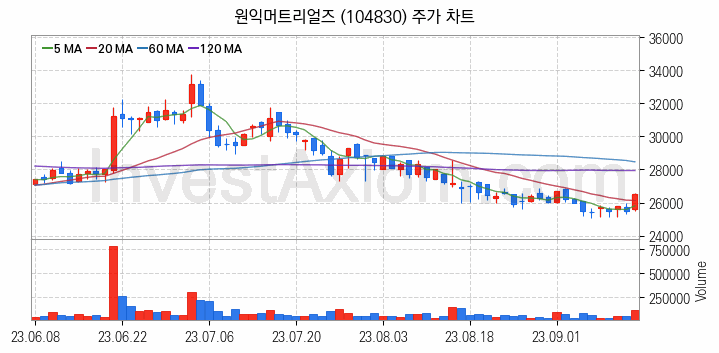 3D낸드 반도체 관련주 원익머트리얼즈 주식 종목의 분석 시점 기준 최근 일봉 차트