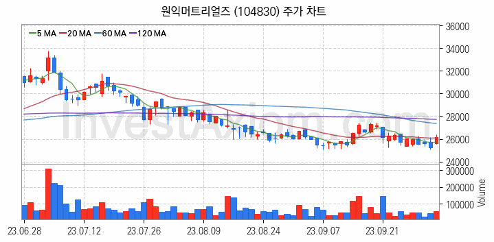 3D낸드 반도체 관련주 원익머트리얼즈 주식 종목의 분석 시점 기준 최근 일봉 차트