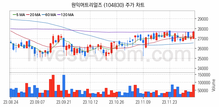 3D낸드 반도체 관련주 원익머트리얼즈 주식 종목의 분석 시점 기준 최근 일봉 차트