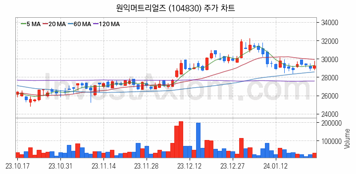 3D낸드 반도체 관련주 원익머트리얼즈 주식 종목의 분석 시점 기준 최근 일봉 차트