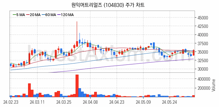 3D낸드 반도체 관련주 원익머트리얼즈 주식 종목의 분석 시점 기준 최근 일봉 차트