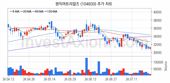 3D낸드 반도체 관련주 원익머트리얼즈 주식 종목의 분석 시점 기준 최근 일봉 차트