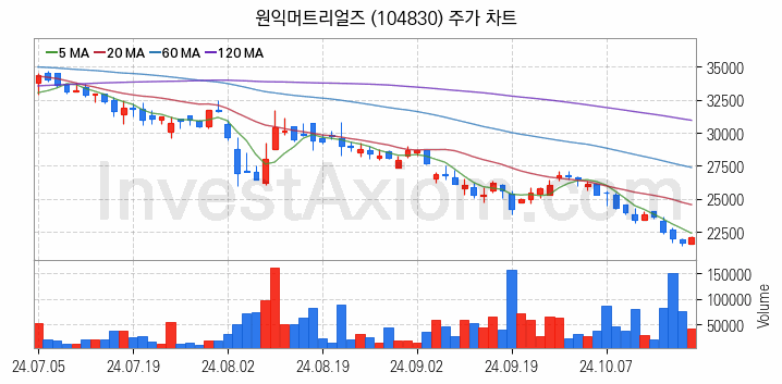 3D낸드 반도체 관련주 원익머트리얼즈 주식 종목의 분석 시점 기준 최근 일봉 차트