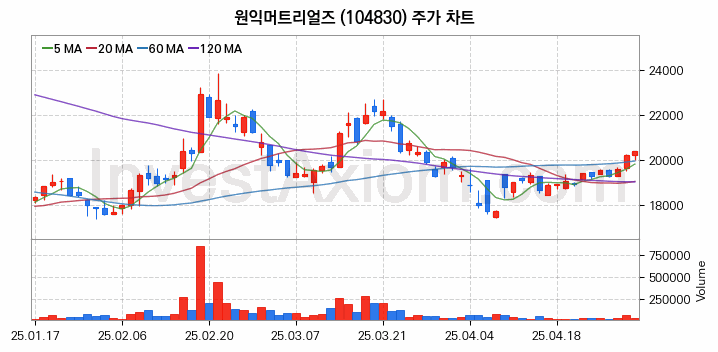 3D낸드 반도체 관련주 원익머트리얼즈 주식 종목의 분석 시점 기준 최근 일봉 차트