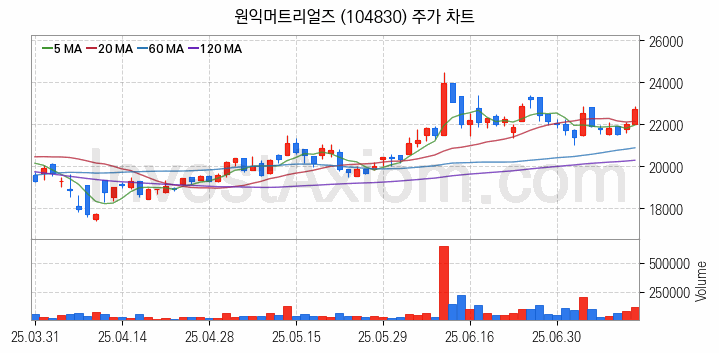 3D낸드 반도체 관련주 원익머트리얼즈 주식 종목의 분석 시점 기준 최근 일봉 차트