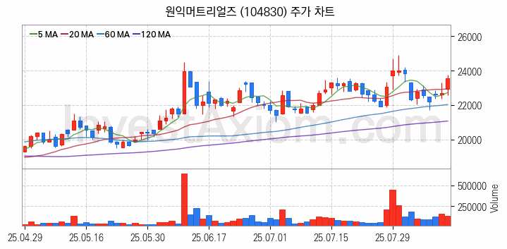 3D낸드 반도체 관련주 원익머트리얼즈 주식 종목의 분석 시점 기준 최근 일봉 차트