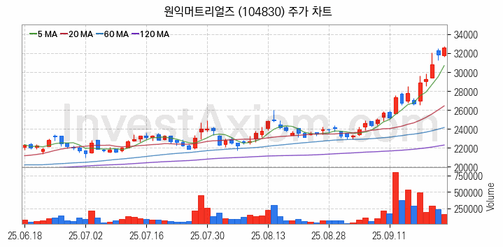 3D낸드 반도체 관련주 원익머트리얼즈 주식 종목의 분석 시점 기준 최근 일봉 차트
