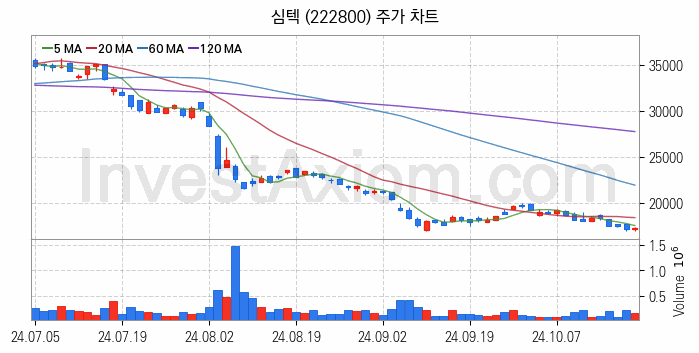 3D낸드 반도체 관련주 심텍 주식 종목의 분석 시점 기준 최근 일봉 차트