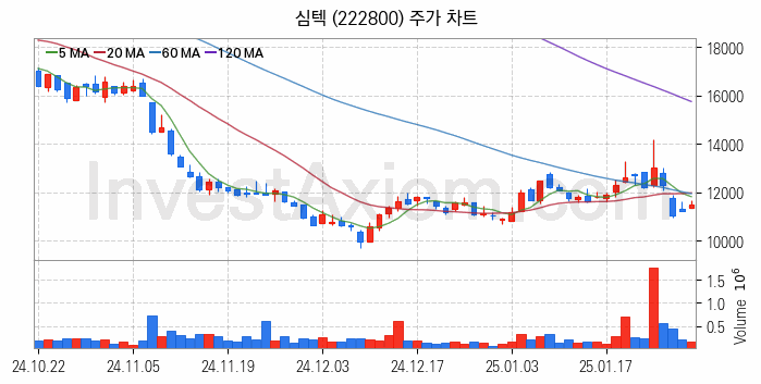 3D낸드 반도체 관련주 심텍 주식 종목의 분석 시점 기준 최근 일봉 차트