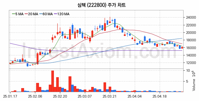 3D낸드 반도체 관련주 심텍 주식 종목의 분석 시점 기준 최근 일봉 차트