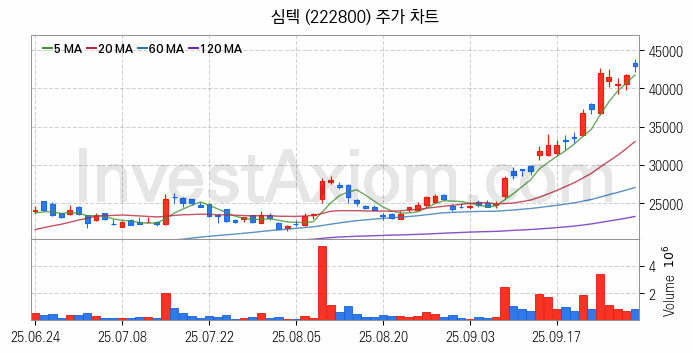 3D낸드 반도체 관련주 심텍 주식 종목의 분석 시점 기준 최근 일봉 차트