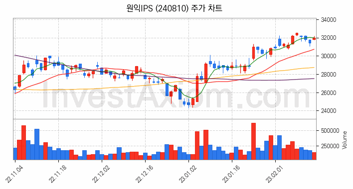 3D 낸드 반도체 관련주 원익IPS 주식 종목의 분석 시점 기준 최근 일봉 차트