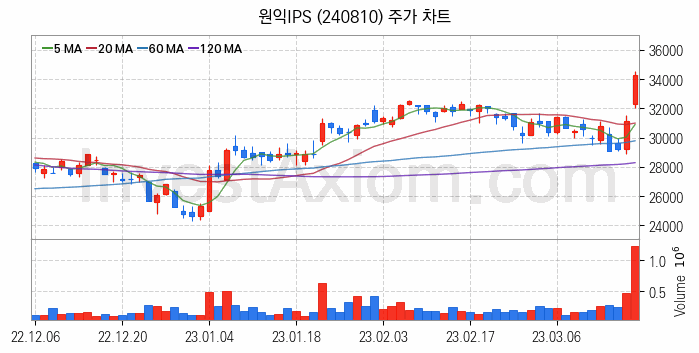 3D 낸드 반도체 관련주 원익IPS 주식 종목의 분석 시점 기준 최근 일봉 차트