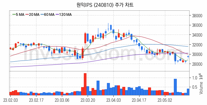 3D 낸드 반도체 관련주 원익IPS 주식 종목의 분석 시점 기준 최근 일봉 차트