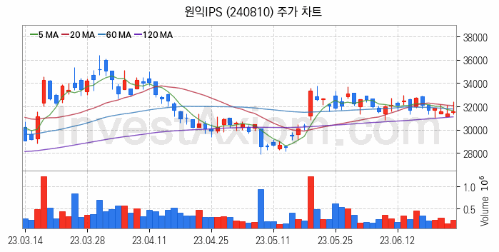 3D낸드 반도체 관련주 원익IPS 주식 종목의 분석 시점 기준 최근 일봉 차트