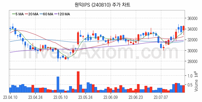 3D낸드 반도체 관련주 원익IPS 주식 종목의 분석 시점 기준 최근 일봉 차트