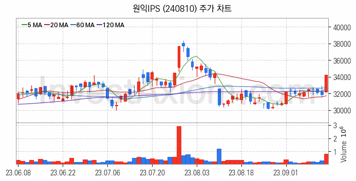 3D낸드 반도체 관련주 원익IPS 주식 종목의 분석 시점 기준 최근 일봉 차트