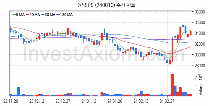 3D낸드 반도체 관련주 원익IPS 주식 종목의 분석 시점 기준 최근 일봉 차트