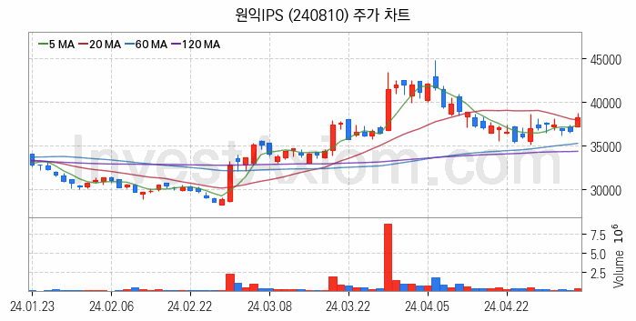 3D낸드 반도체 관련주 원익IPS 주식 종목의 분석 시점 기준 최근 일봉 차트