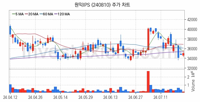 3D낸드 반도체 관련주 원익IPS 주식 종목의 분석 시점 기준 최근 일봉 차트