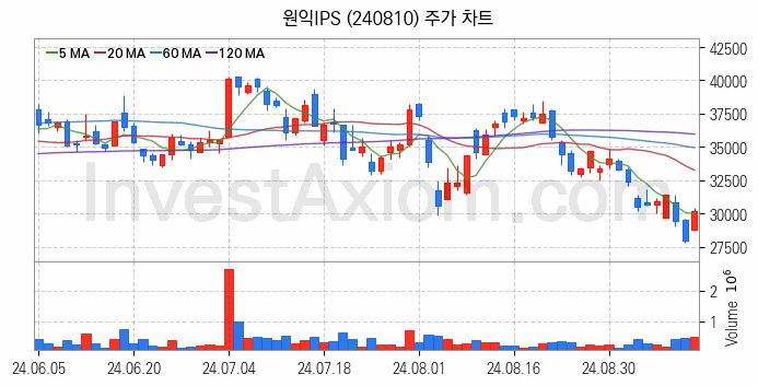 3D낸드 반도체 관련주 원익IPS 주식 종목의 분석 시점 기준 최근 일봉 차트