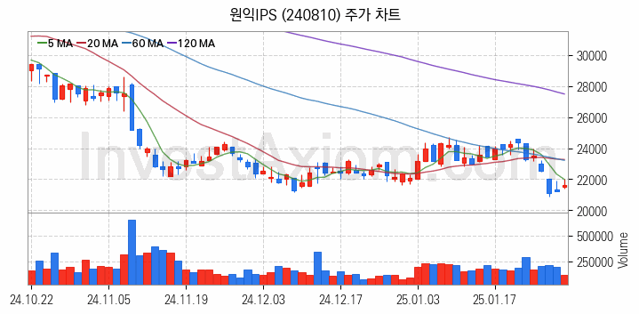 3D낸드 반도체 관련주 원익IPS 주식 종목의 분석 시점 기준 최근 일봉 차트