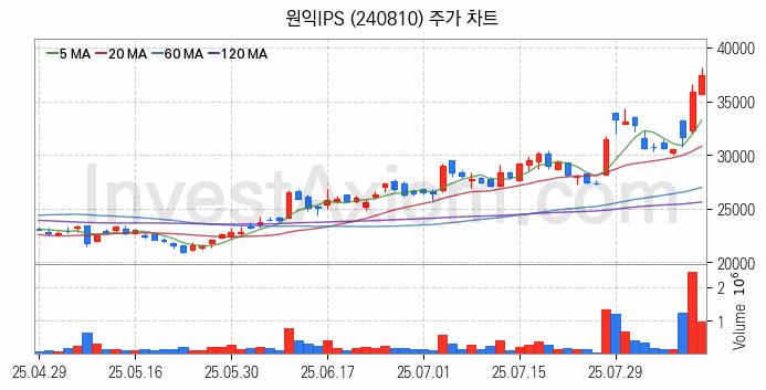 3D낸드 반도체 관련주 원익IPS 주식 종목의 분석 시점 기준 최근 일봉 차트