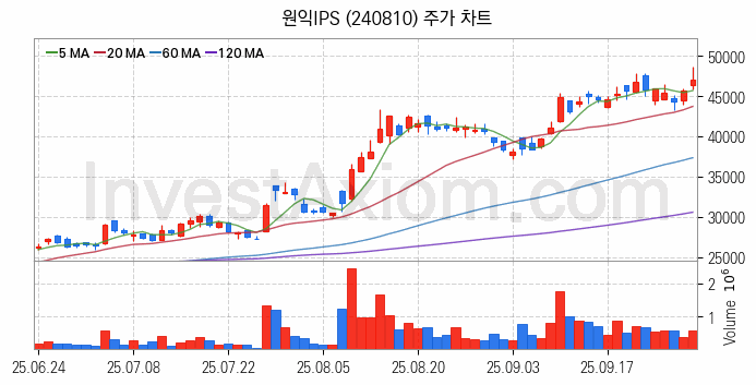 3D낸드 반도체 관련주 원익IPS 주식 종목의 분석 시점 기준 최근 일봉 차트