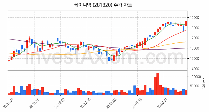 3D 낸드 반도체 관련주 케이씨텍 주식 종목의 분석 시점 기준 최근 일봉 차트