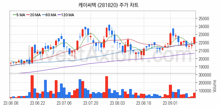 3D낸드 반도체 관련주 케이씨텍 주식 종목의 분석 시점 기준 최근 일봉 차트