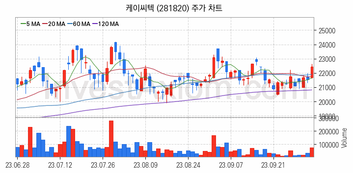 3D낸드 반도체 관련주 케이씨텍 주식 종목의 분석 시점 기준 최근 일봉 차트