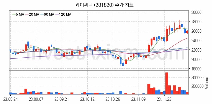 3D낸드 반도체 관련주 케이씨텍 주식 종목의 분석 시점 기준 최근 일봉 차트