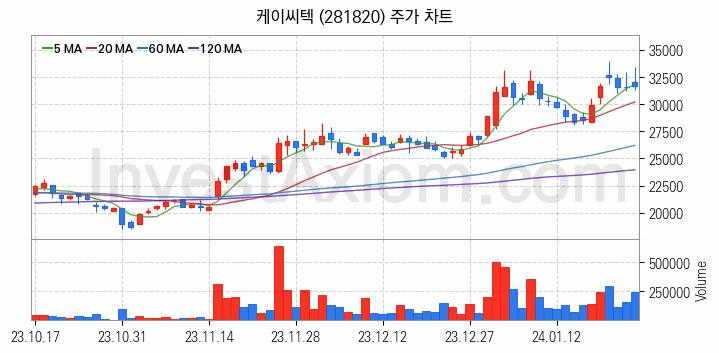 3D낸드 반도체 관련주 케이씨텍 주식 종목의 분석 시점 기준 최근 일봉 차트