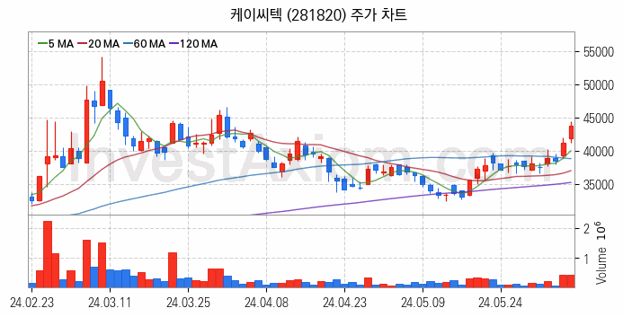 3D낸드 반도체 관련주 케이씨텍 주식 종목의 분석 시점 기준 최근 일봉 차트