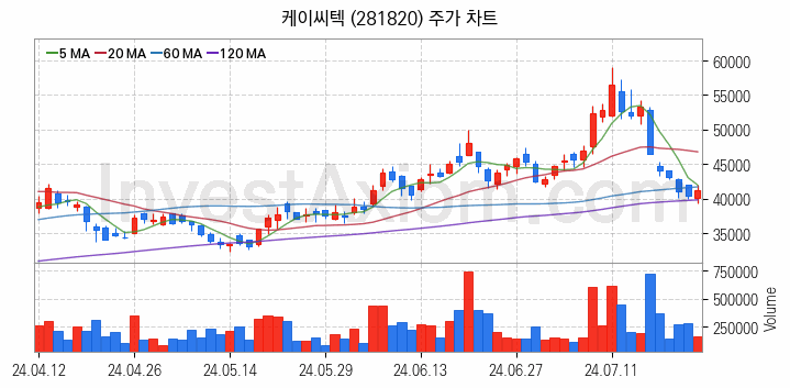 3D낸드 반도체 관련주 케이씨텍 주식 종목의 분석 시점 기준 최근 일봉 차트