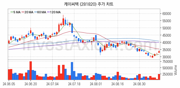 3D낸드 반도체 관련주 케이씨텍 주식 종목의 분석 시점 기준 최근 일봉 차트