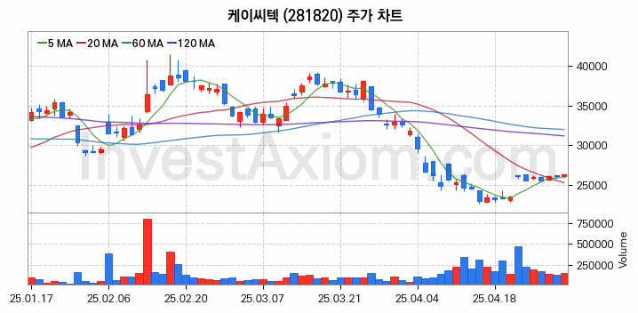 3D낸드 반도체 관련주 케이씨텍 주식 종목의 분석 시점 기준 최근 일봉 차트