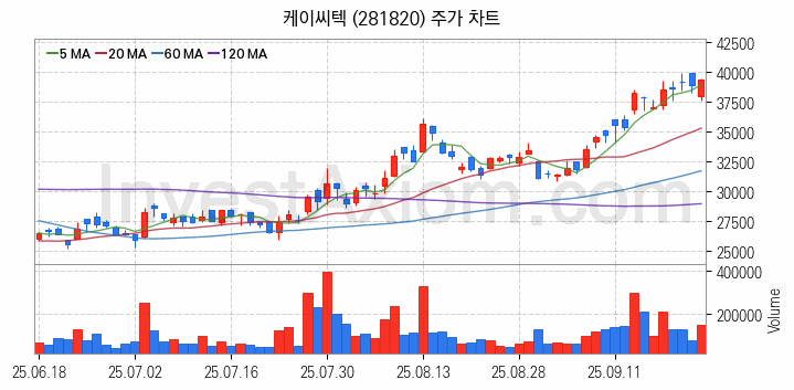 3D낸드 반도체 관련주 케이씨텍 주식 종목의 분석 시점 기준 최근 일봉 차트