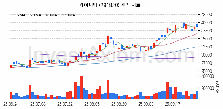 3D낸드 반도체 관련주 케이씨텍 주식 종목의 분석 시점 기준 최근 일봉 차트