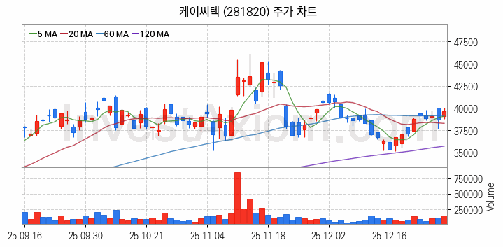 3D낸드 반도체 관련주 케이씨텍 주식 종목의 분석 시점 기준 최근 일봉 차트