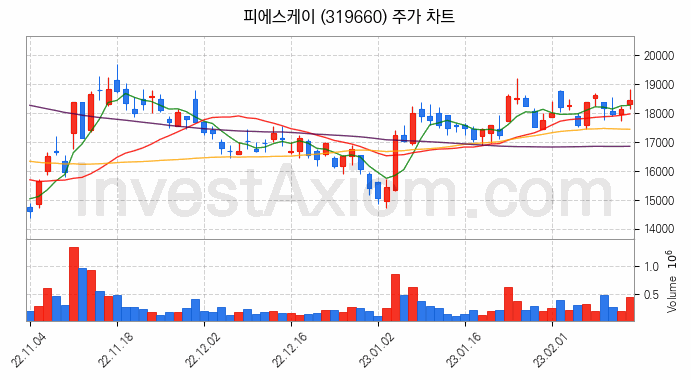 3D 낸드 반도체 관련주 피에스케이 주식 종목의 분석 시점 기준 최근 일봉 차트