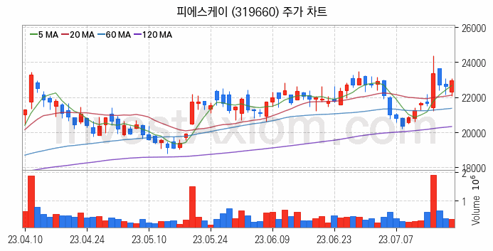 3D낸드 반도체 관련주 피에스케이 주식 종목의 분석 시점 기준 최근 일봉 차트